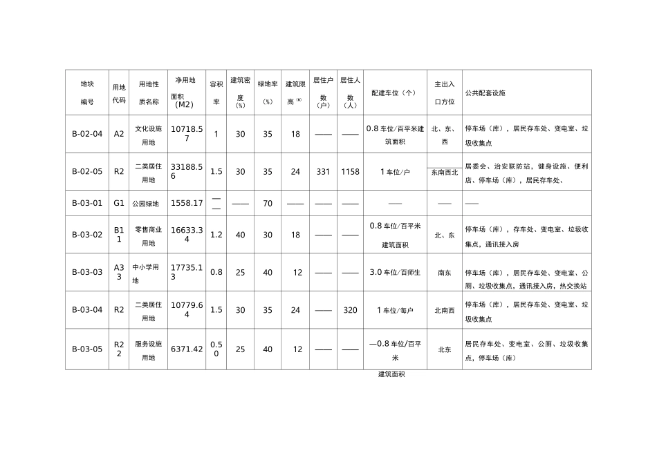 地块控制指标一览表_第2页