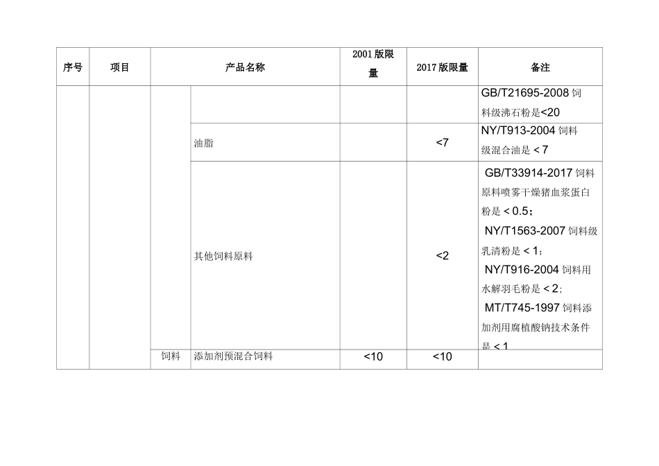 饲料卫生规范标准新旧版对照表_第2页