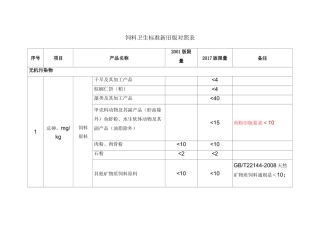 饲料卫生规范标准新旧版对照表