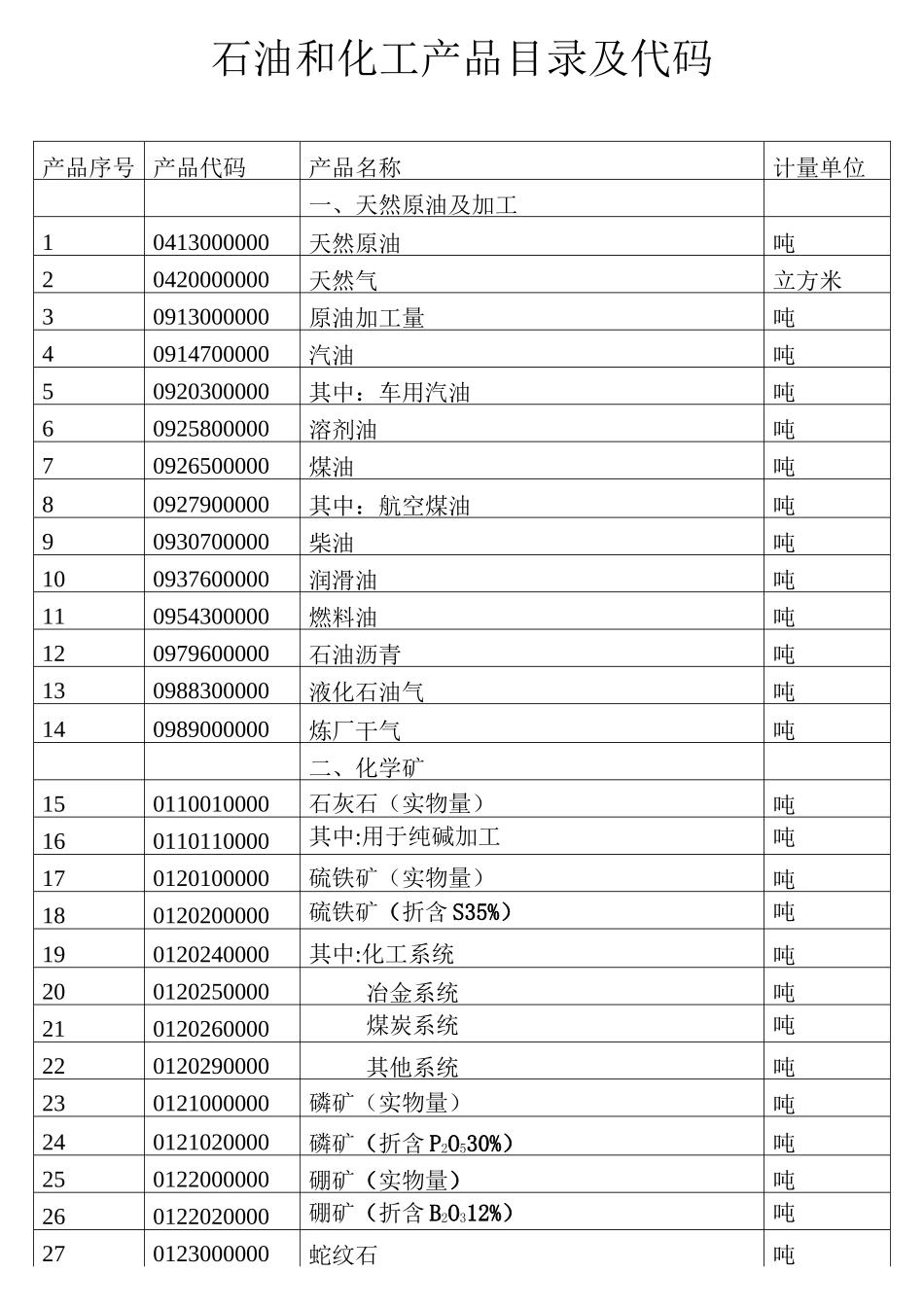 石油和化工产品目录及代码_第1页