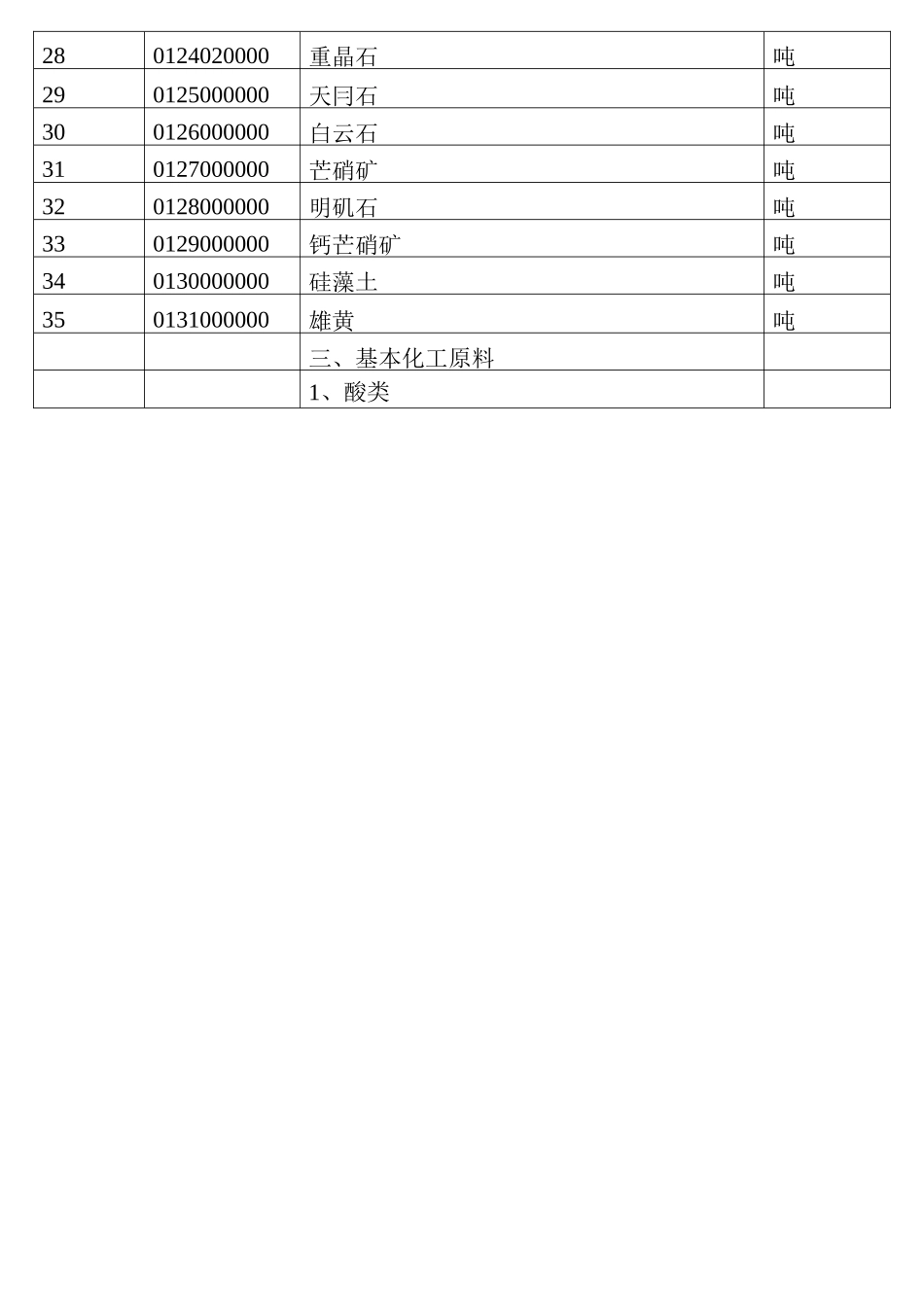 石油和化工产品目录及代码_第2页