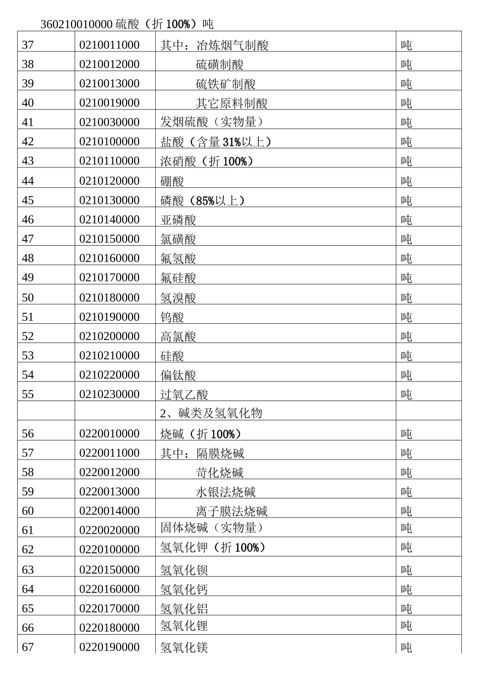 石油和化工产品目录及代码_第3页