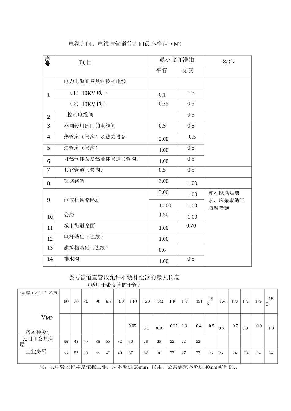 电缆最小允许弯曲半径.._第2页