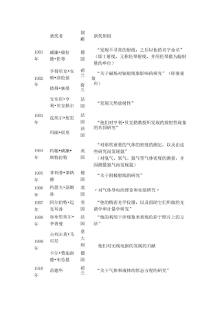 历届诺贝尔物理学奖得主及成就(DOC)