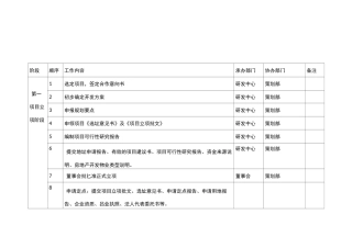 房地产开发公司项目开发流程图表