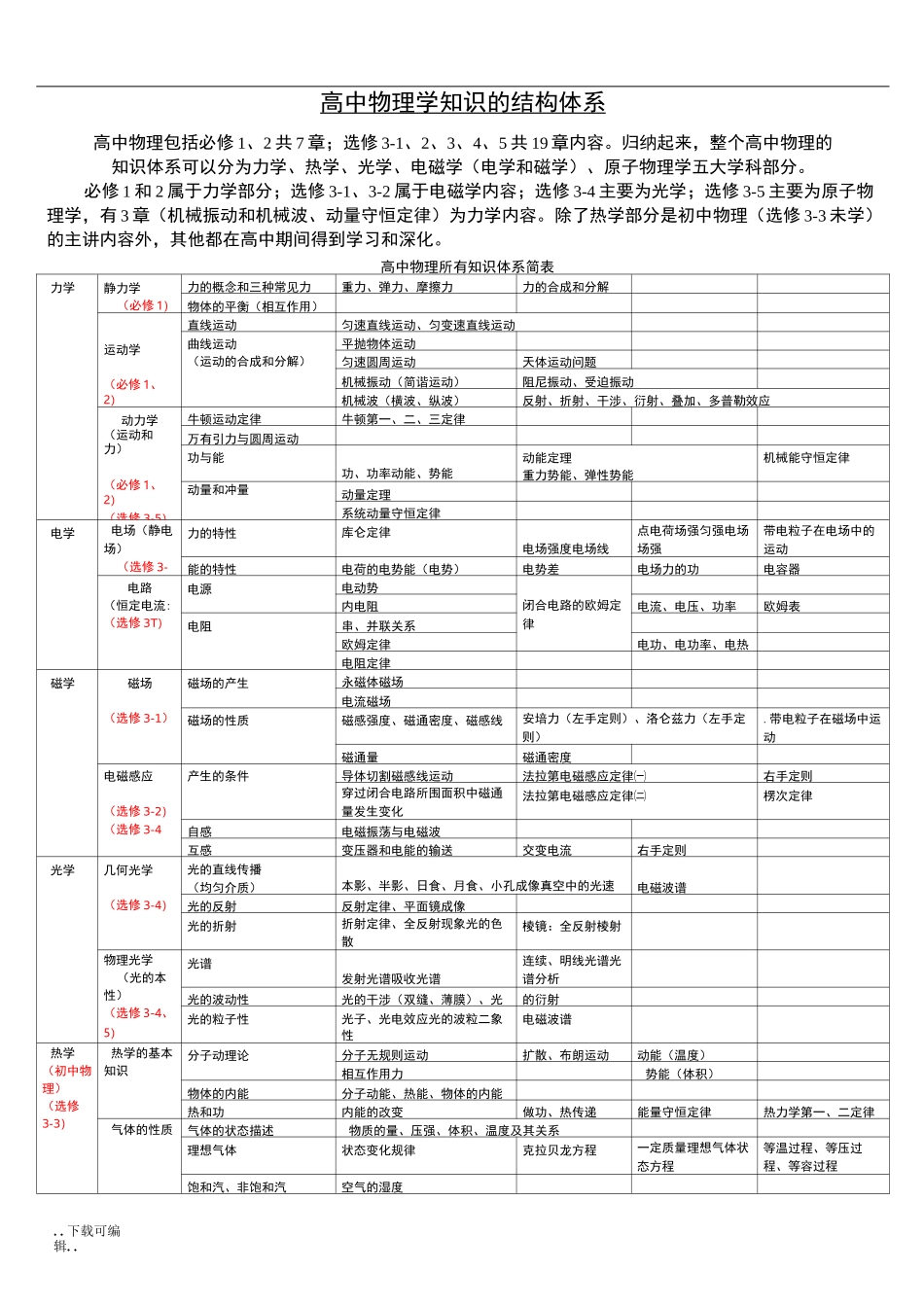高中物理知识体系结构图_全部_第1页