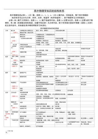 高中物理知识体系结构图_全部