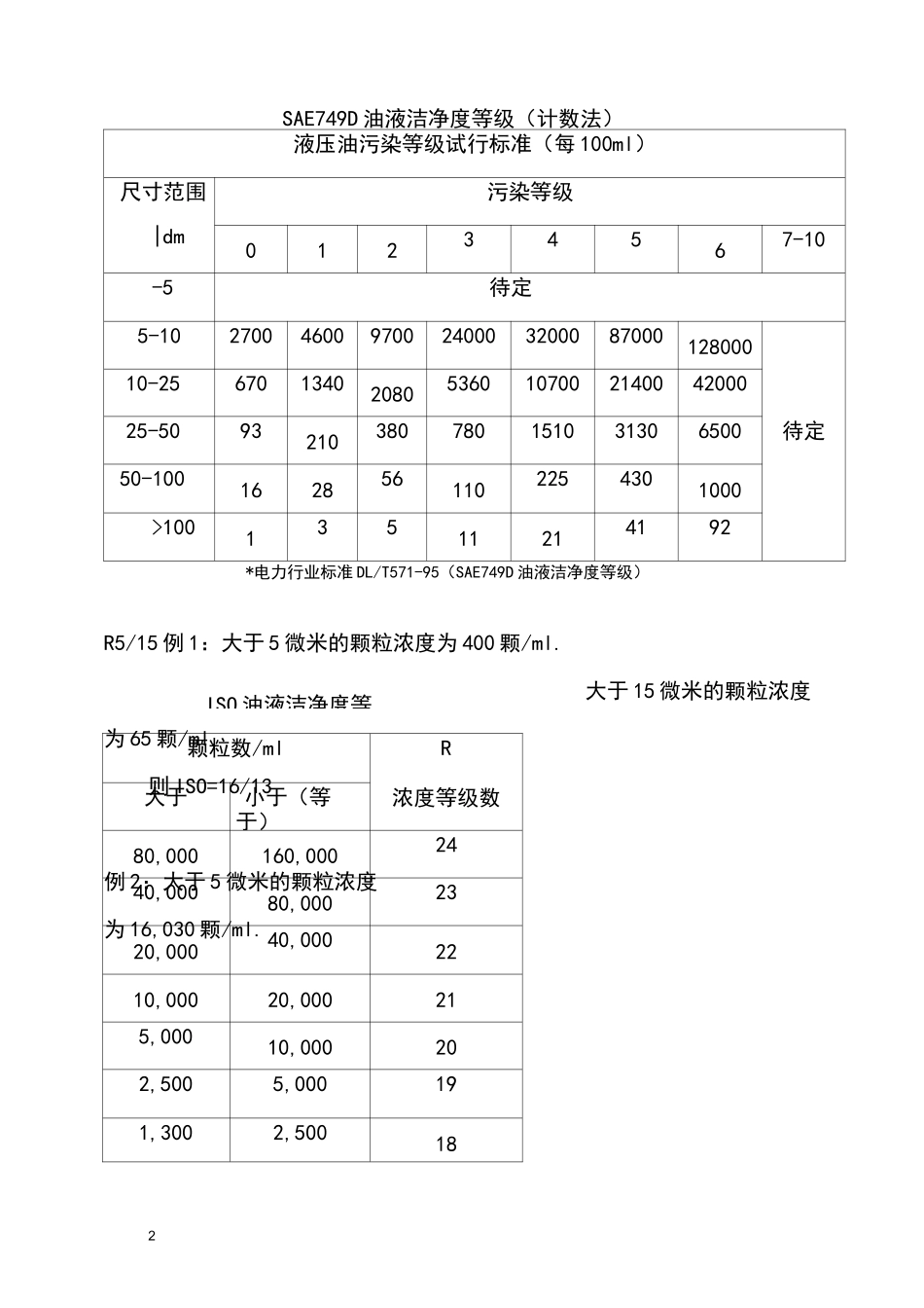 油液清洁度标准_第2页