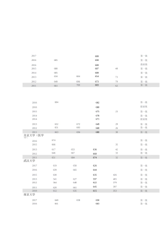 近五年高校录取分数线