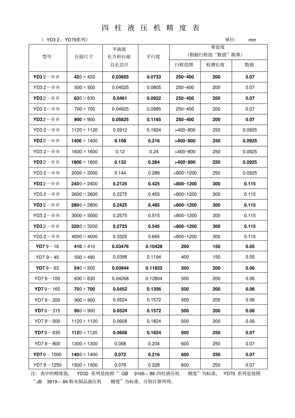 四柱液压机精度表_第1页