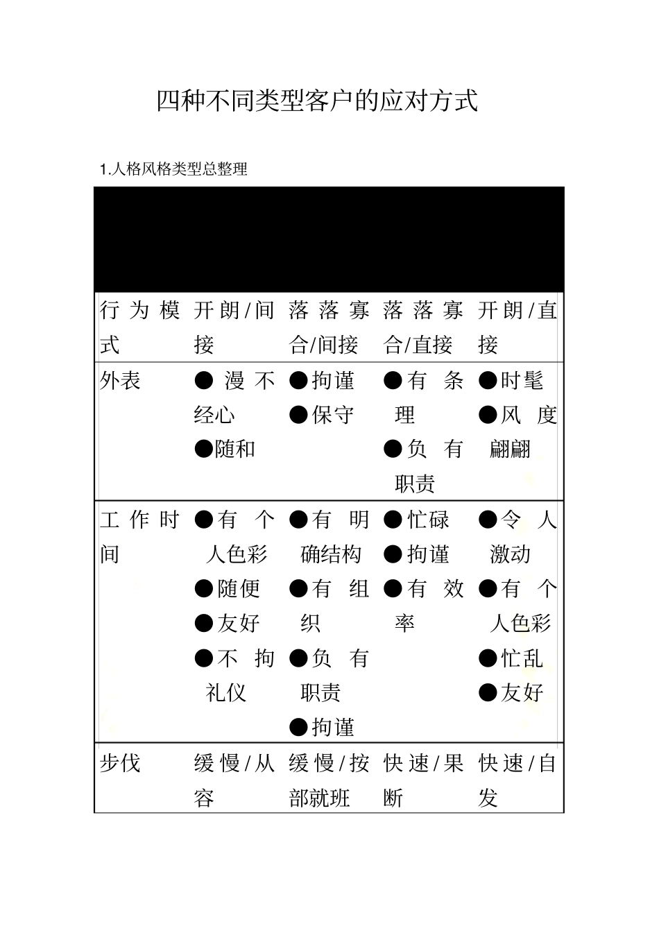 四种不同类型客户的应对方式_第2页