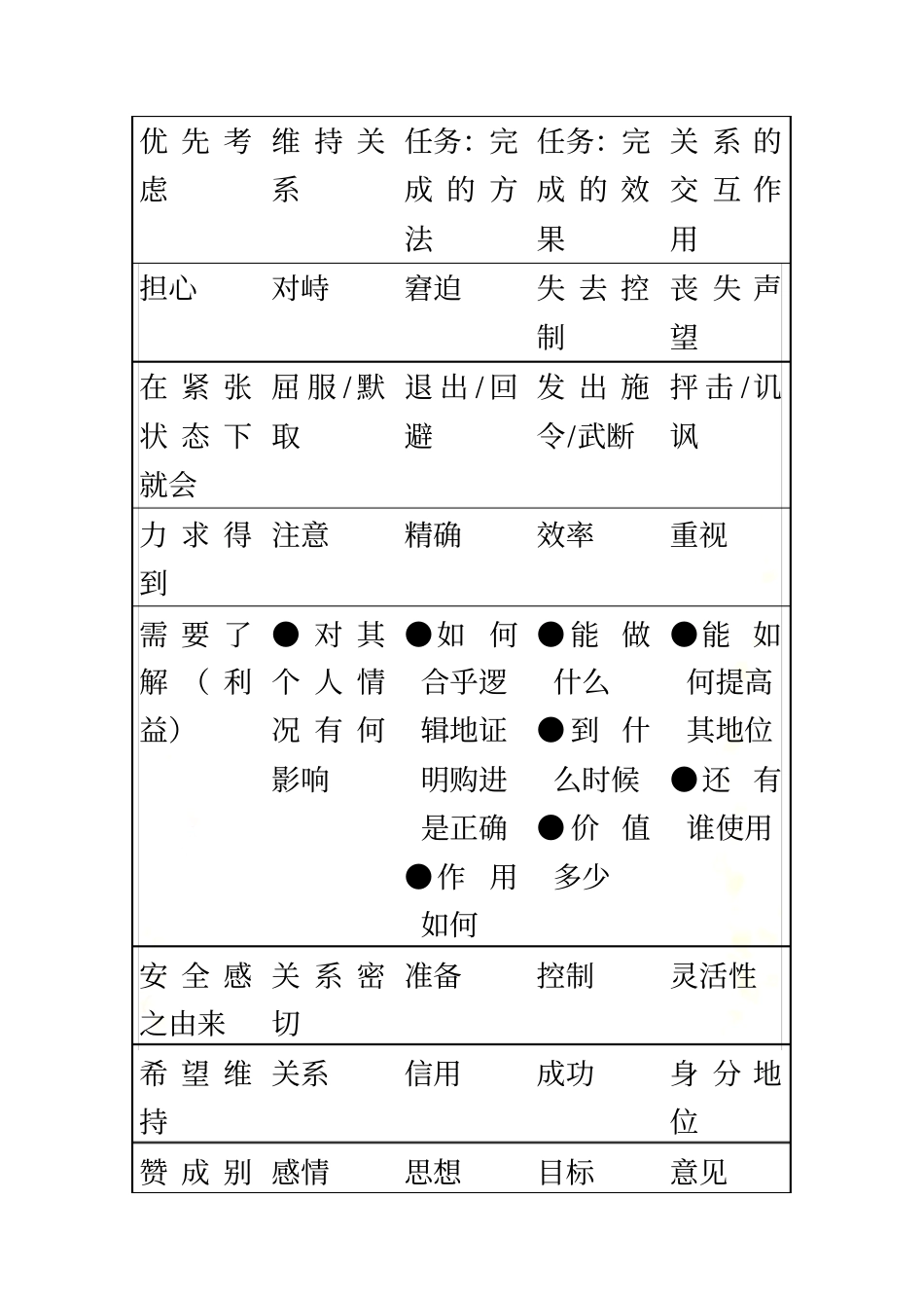四种不同类型客户的应对方式_第3页