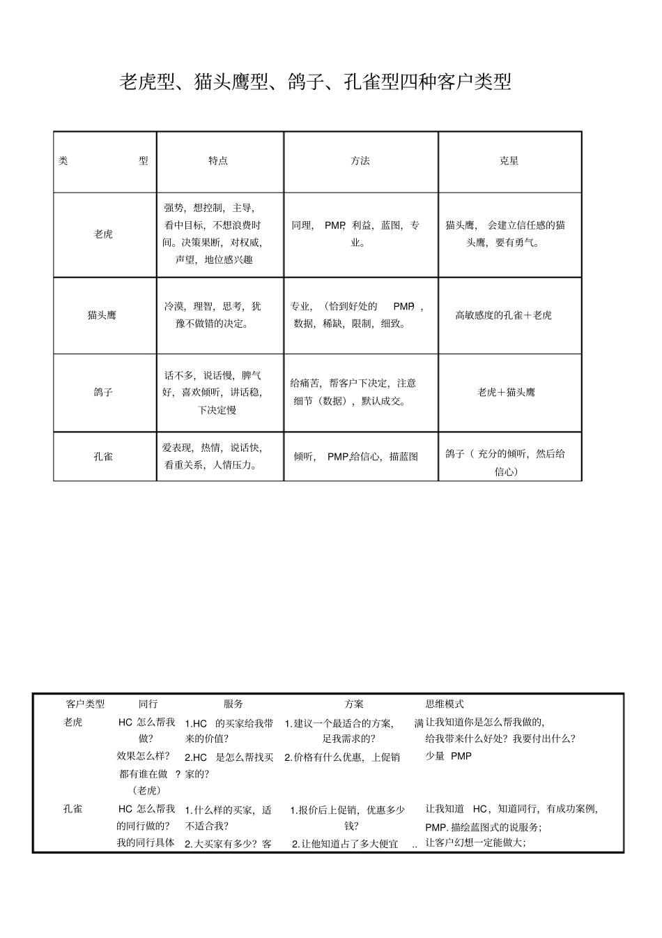 四种客户类型老鹰型、孔雀型、鸽子型、猫头鹰型清晰归纳版_第1页