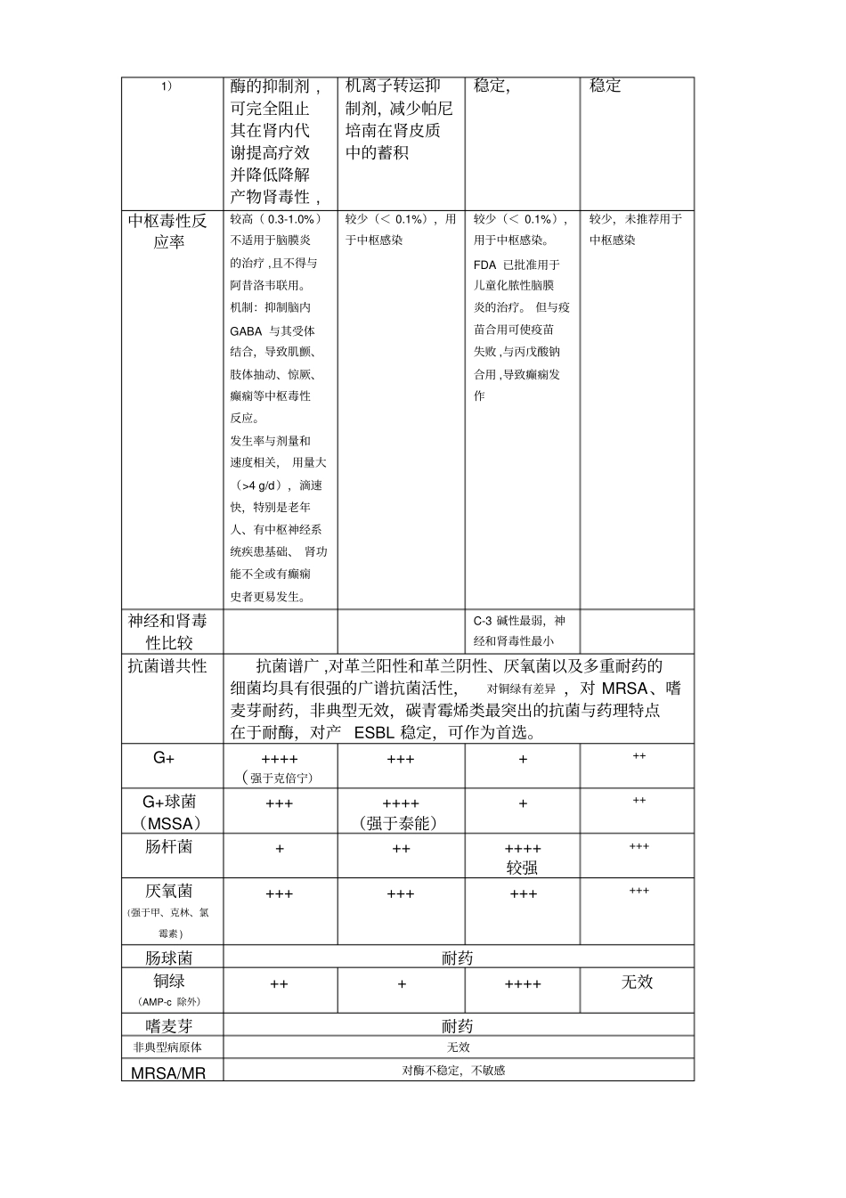 四种碳青霉烯类药物的比较_第2页