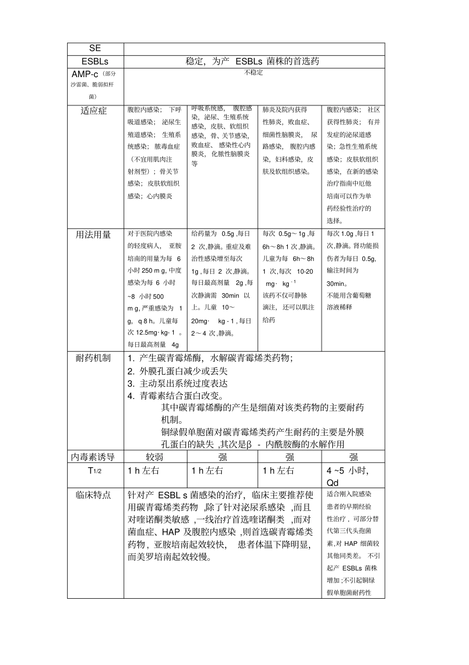 四种碳青霉烯类药物的比较_第3页