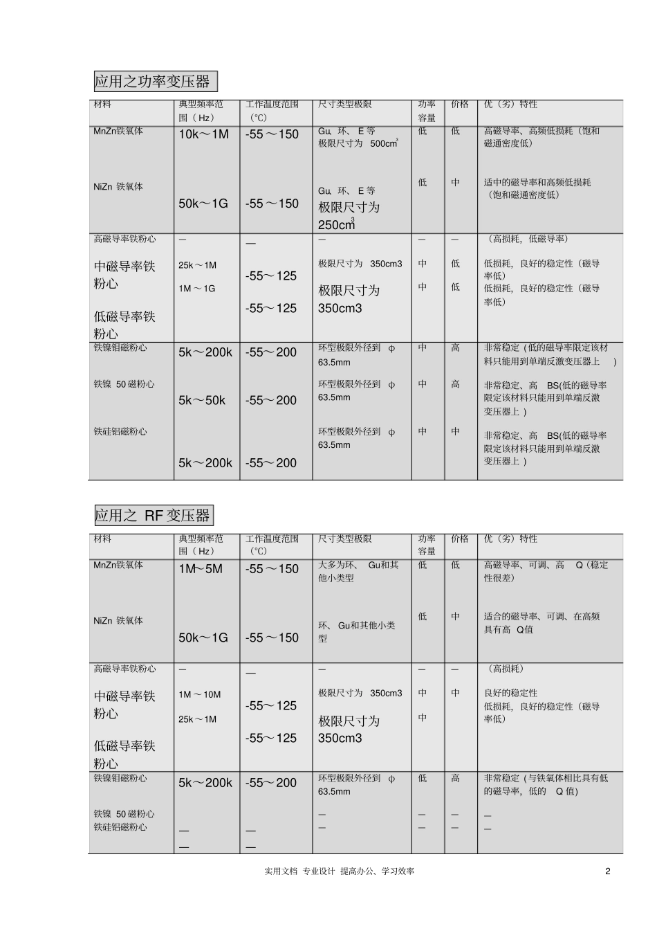 四种金属磁粉心_第2页