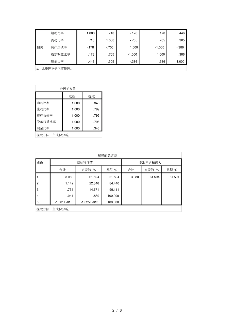 因子分析过程结果_第2页