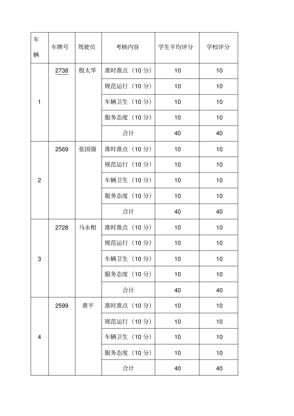 团结小学校车驾驶员考核表_第3页