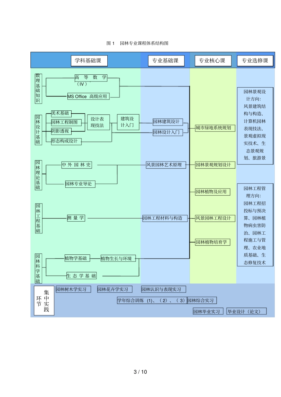 园林专业培养方案_第3页