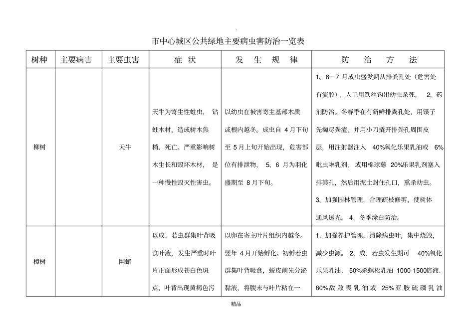 园林主要病虫害防治一览表_第1页