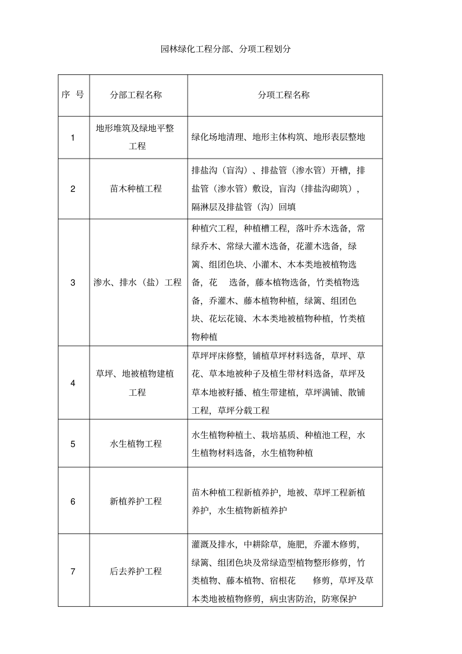 园林工程分部分项验收划分_第1页