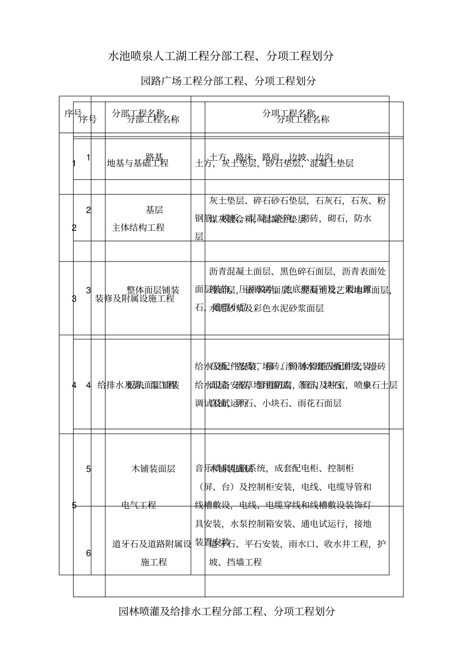 园林工程分部分项验收划分_第2页