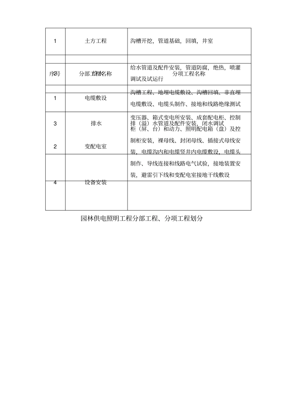 园林工程分部分项验收划分_第3页