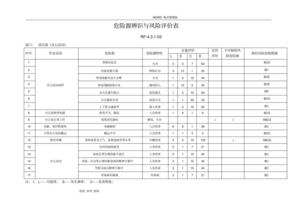 园林施工企业项目部危险源辨识和评价表_第1页