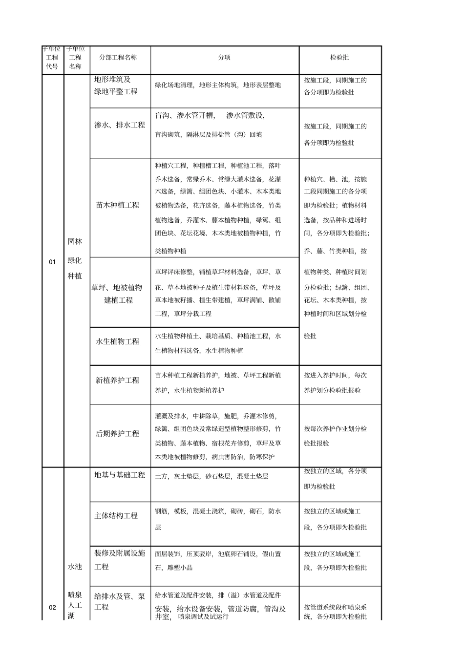园林景观绿化工程分部分项检验批划分表_第1页
