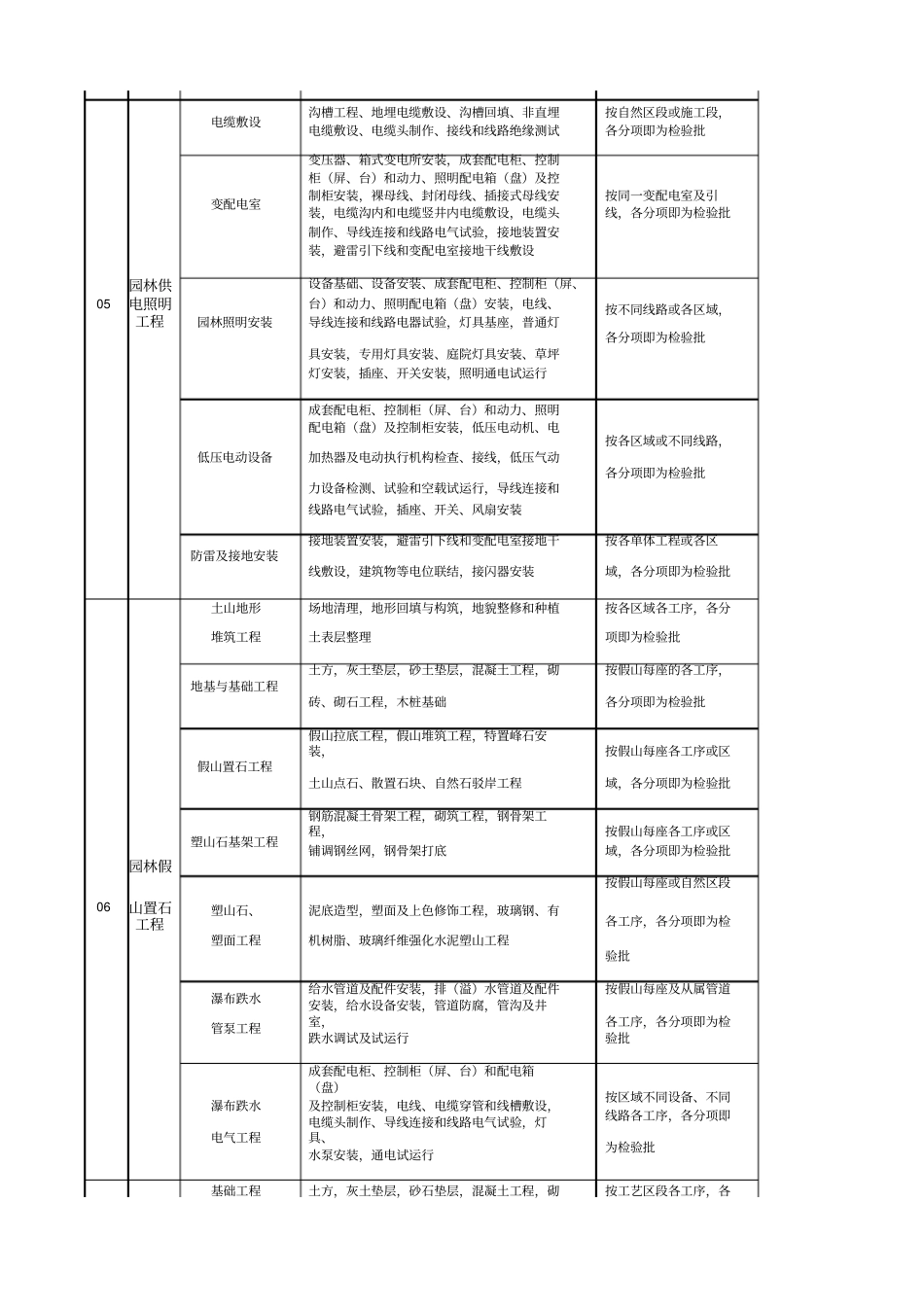 园林景观绿化工程分部分项检验批划分表_第3页