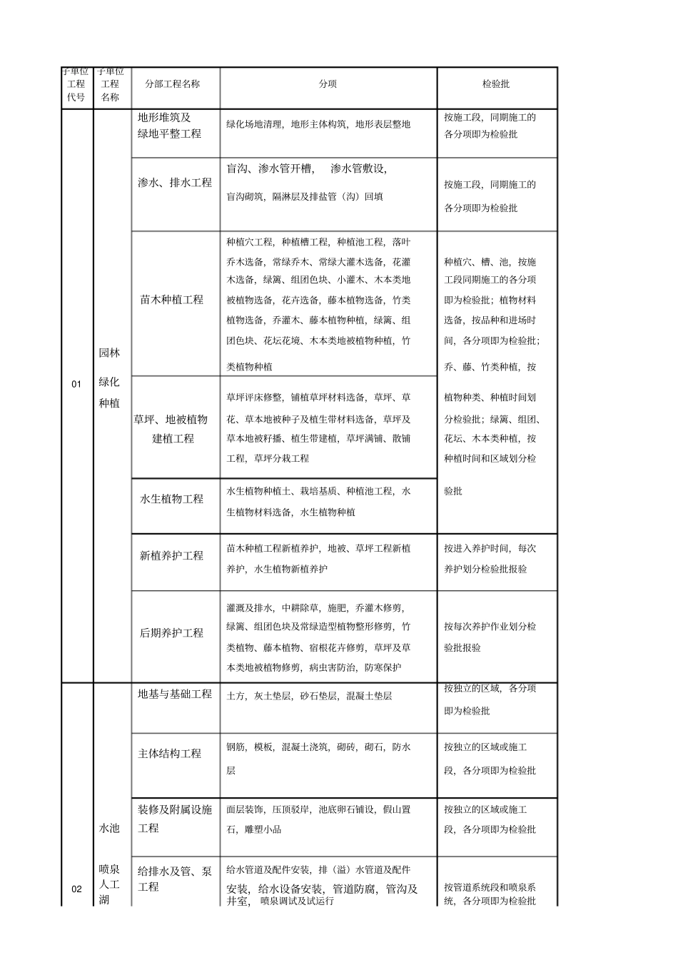 园林景观绿化工程分部、分项、检验批划分表_第1页