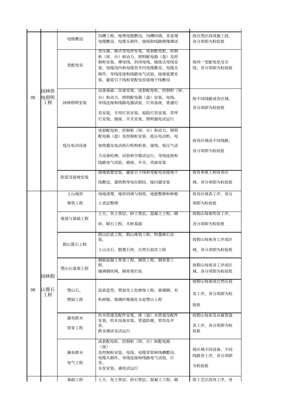 园林景观绿化工程分部、分项、检验批划分表_第3页