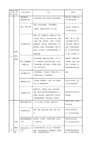 园林景观绿化工程分部、分项、检验批划分表