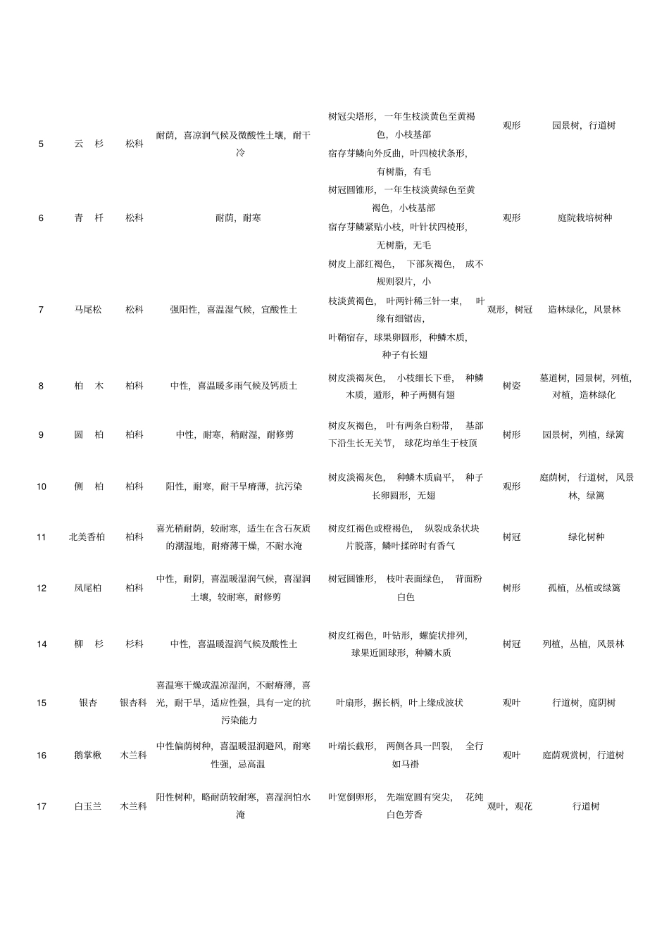 园林植物栽培养护实习报告_第2页