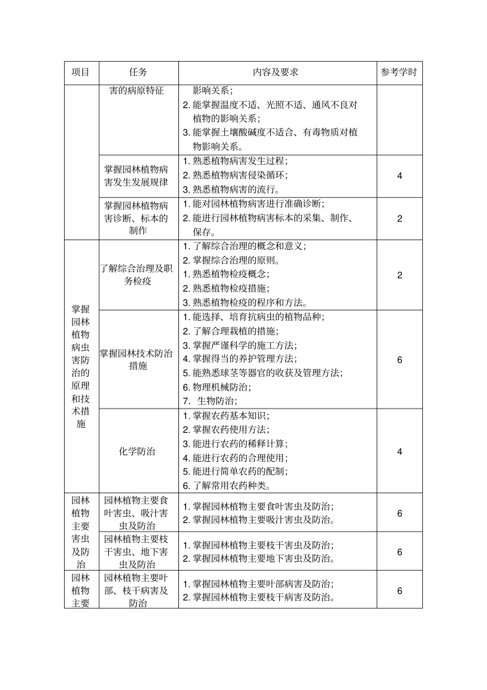 园林植物病虫害防治课程标准_第3页
