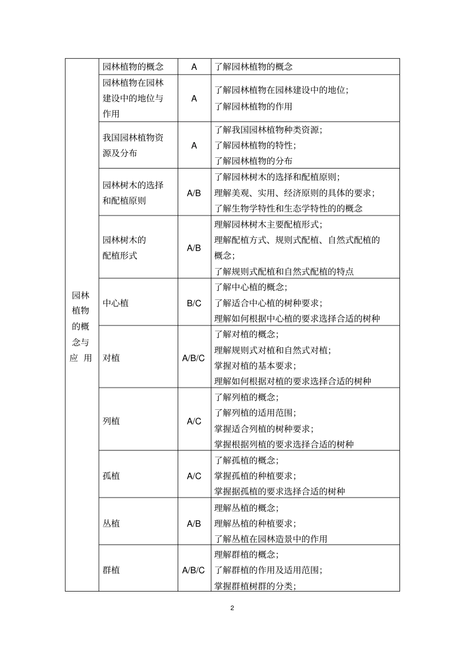 园林绿化专业园林植物课程学业水平考试大纲资料_第2页