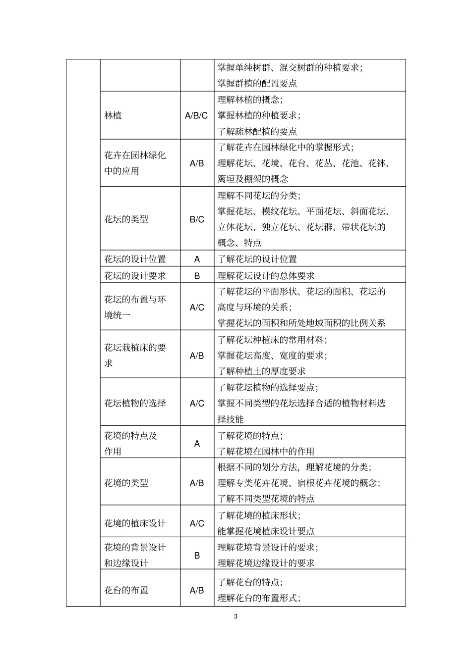 园林绿化专业园林植物课程学业水平考试大纲资料_第3页