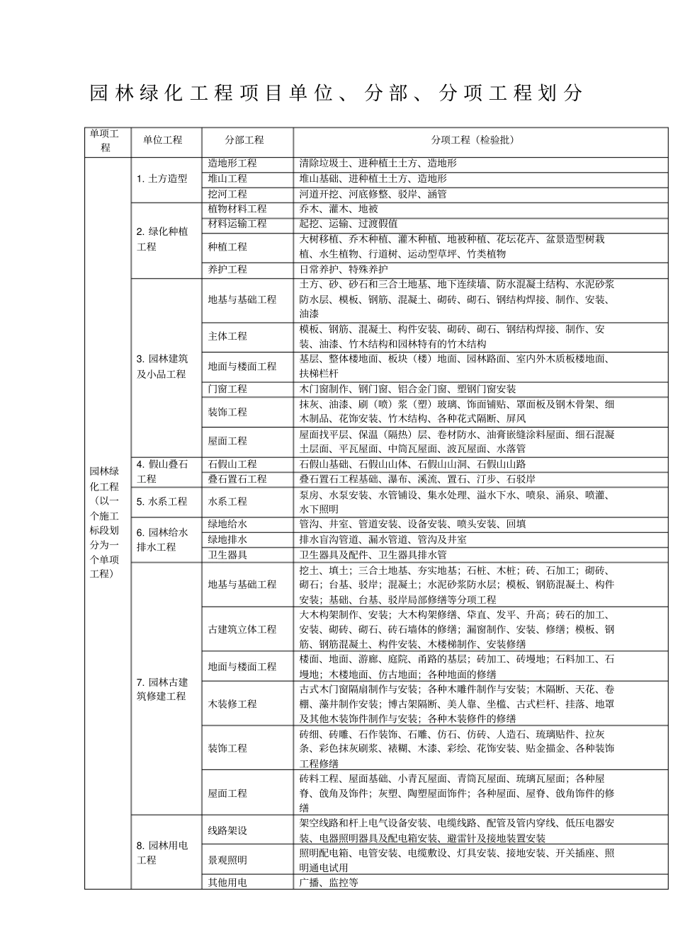 园林绿化单位分部分项工程划分_第1页