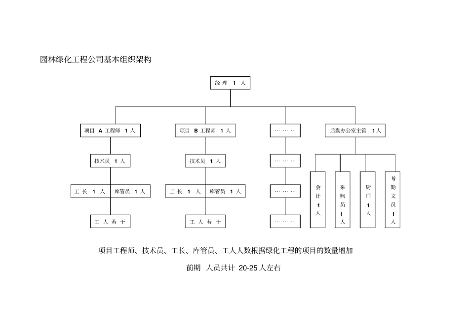 园林绿化工程公司基本组织架构20196_第1页