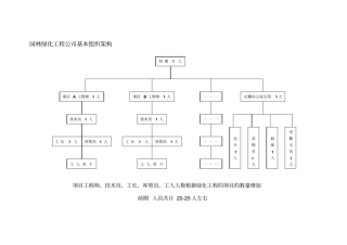 园林绿化工程公司基本组织架构20196