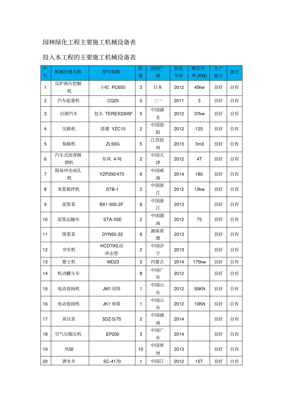 园林绿化工程主要施工机械设备表_第1页