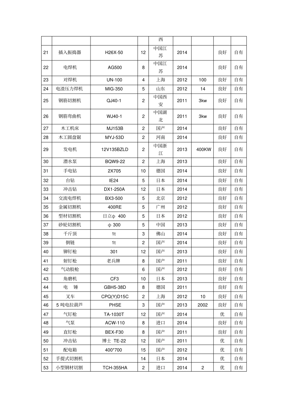 园林绿化工程主要施工机械设备表_第2页