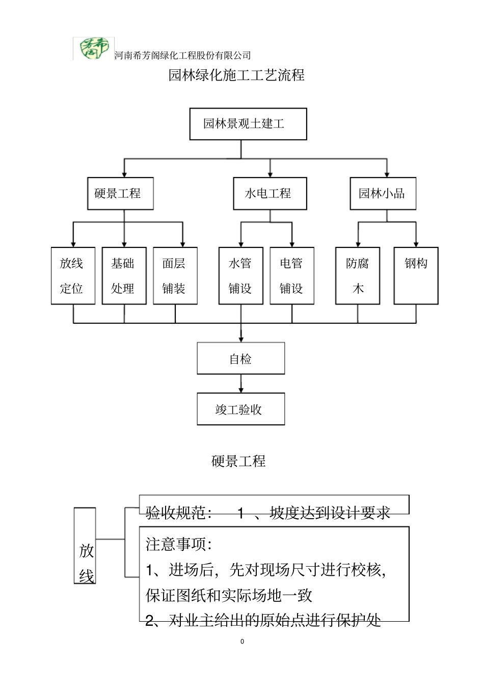 园林绿化施工工艺流程_第2页