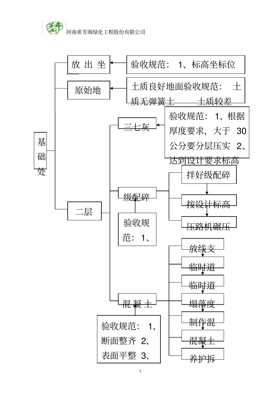 园林绿化施工工艺流程_第3页