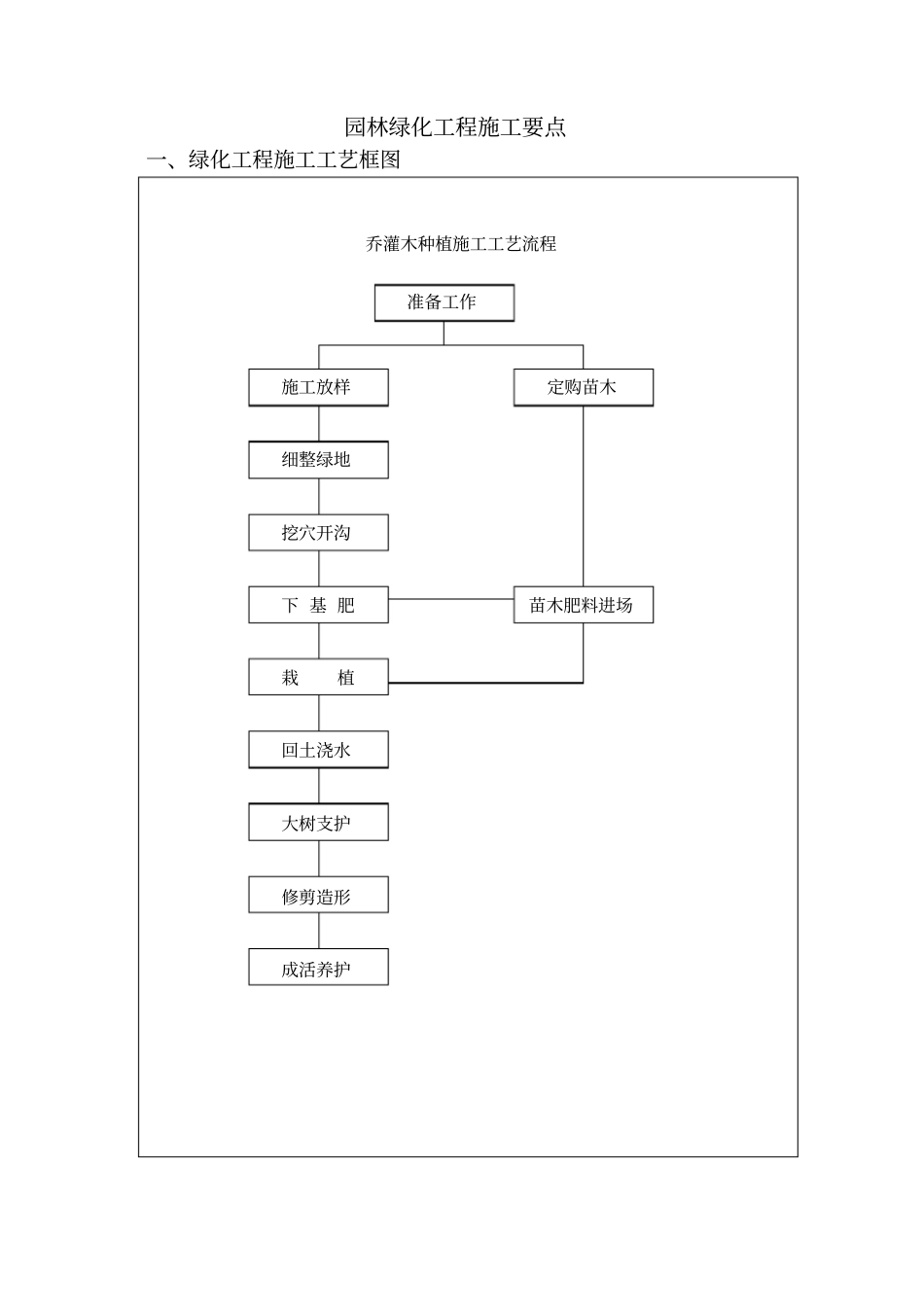园林绿化施工要点_第1页