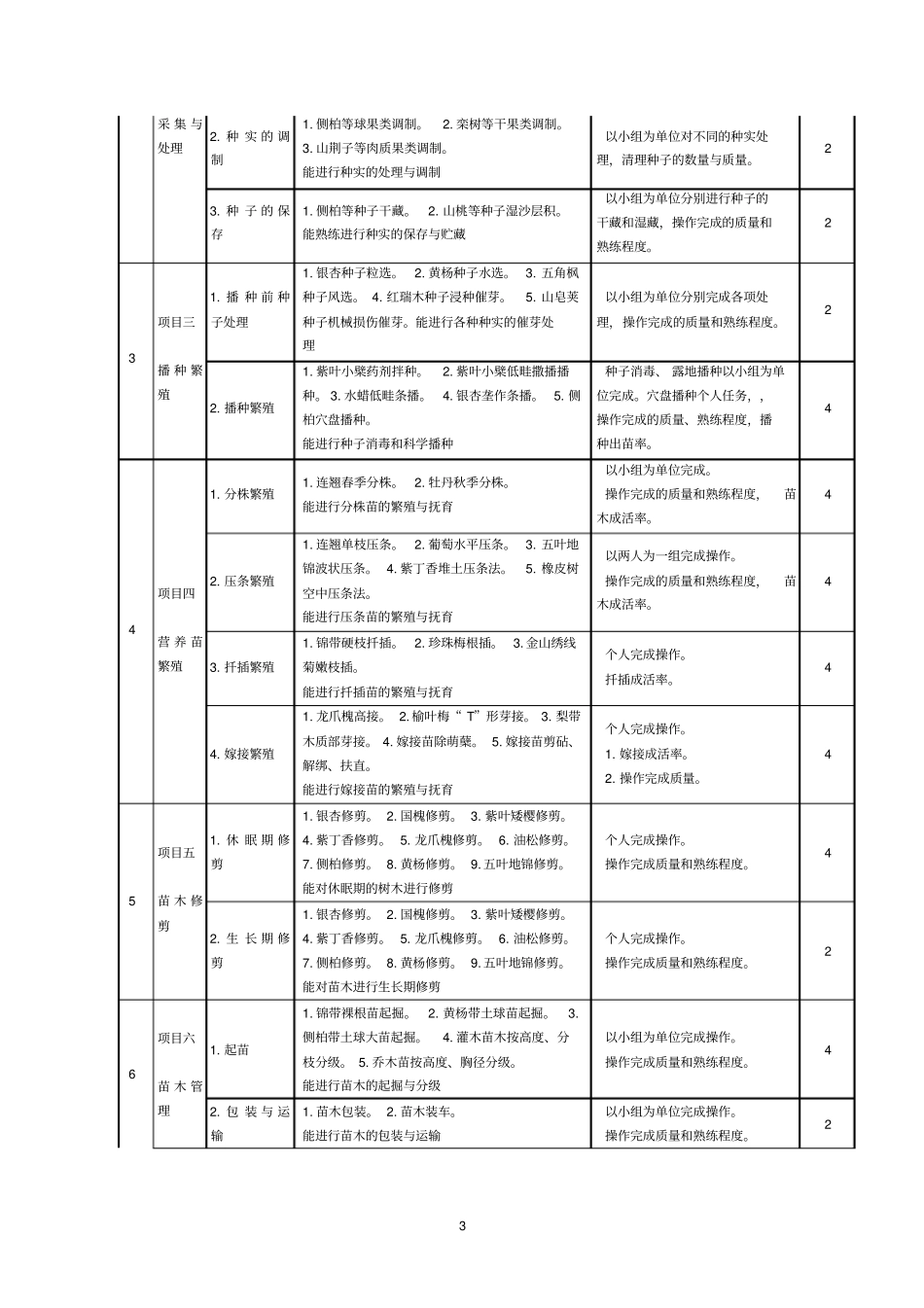 园林苗圃课程标准汇总_第3页