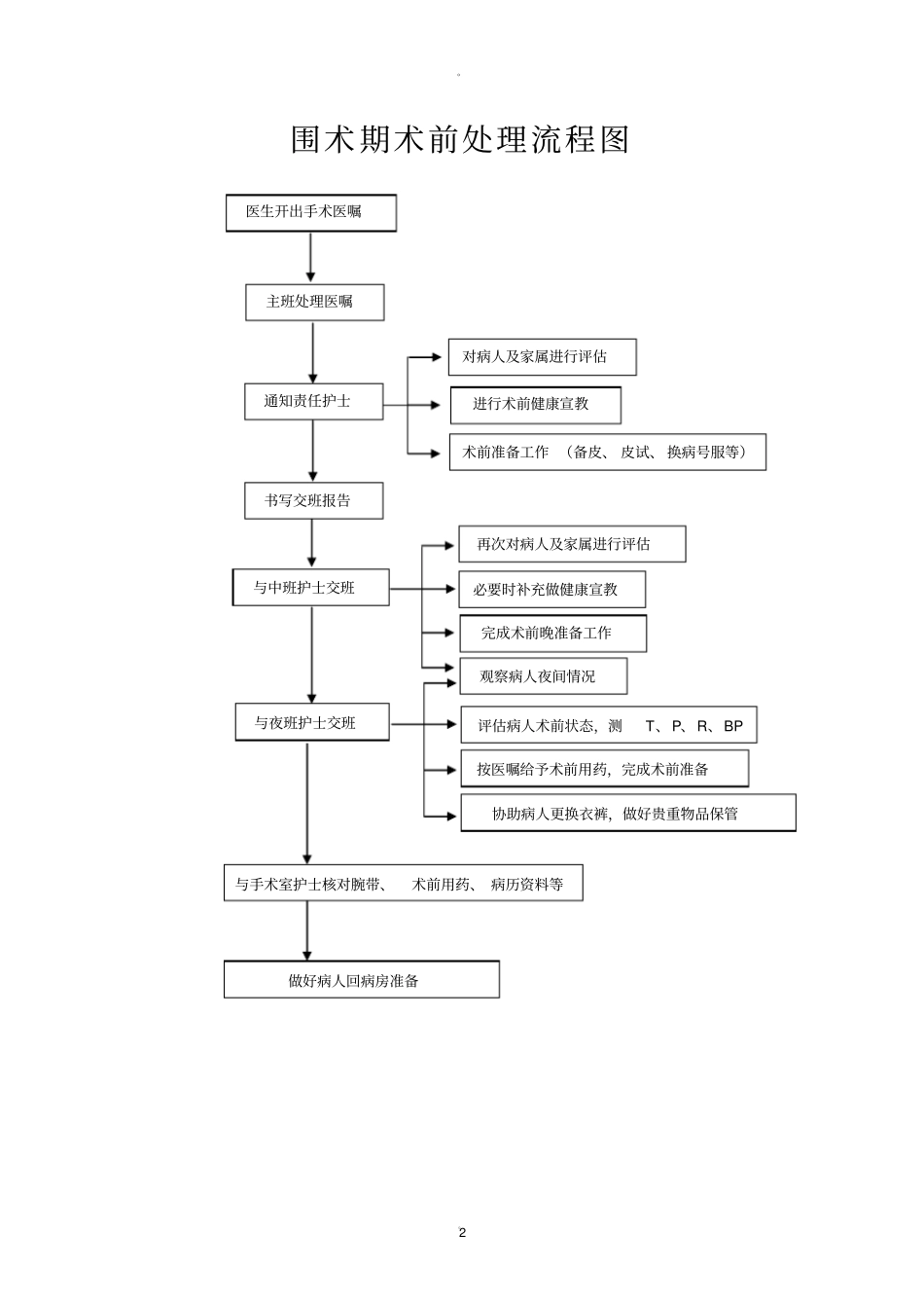 围手术期护理评价制度和处理流程_第2页