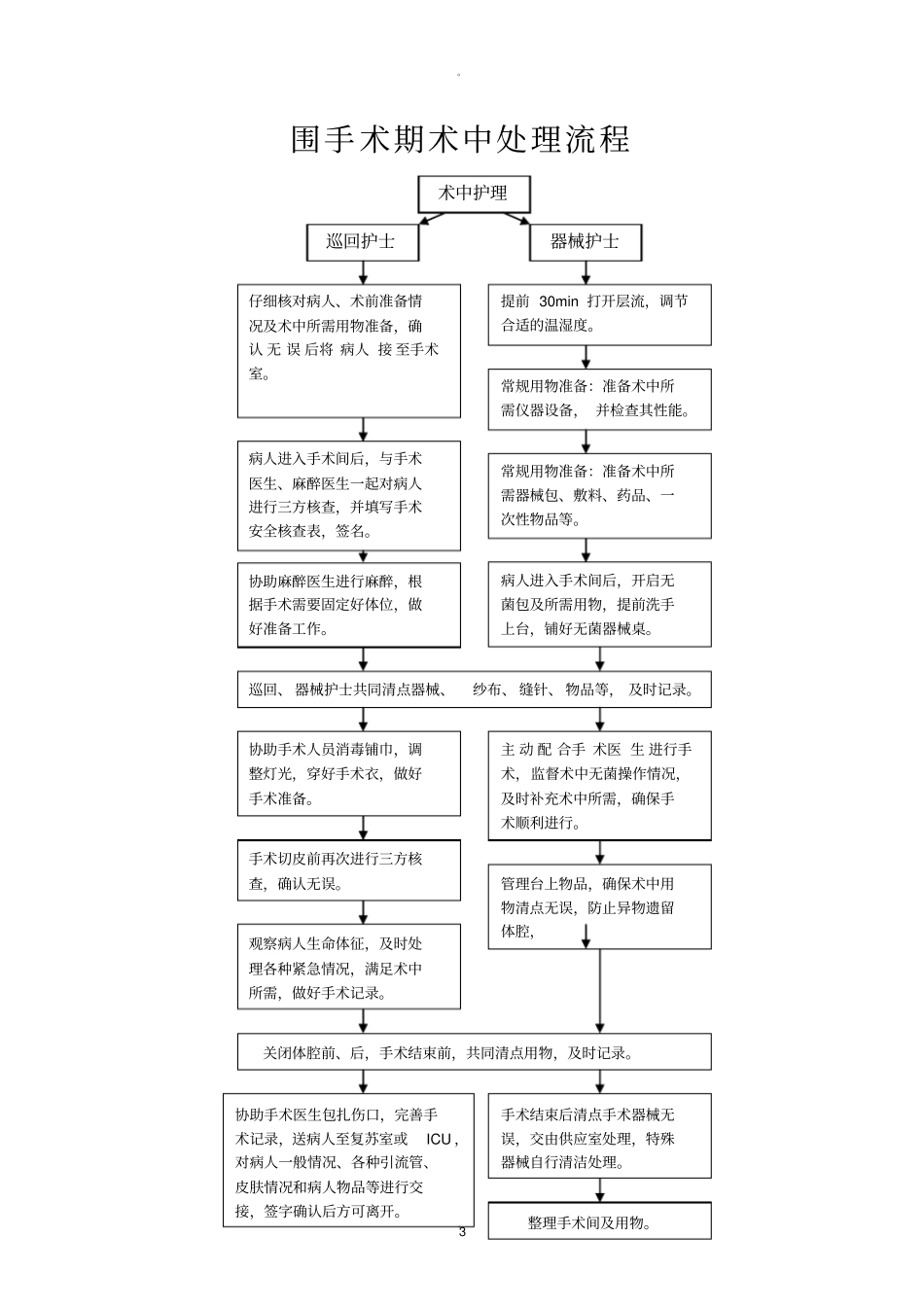 围手术期护理评价制度和处理流程_第3页