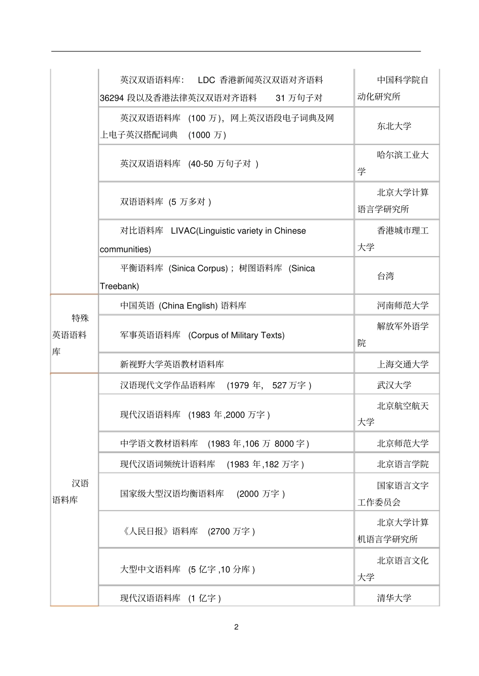国内主要语料库总汇_第2页