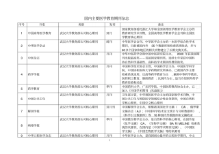 国内主要医学教育期刊杂志